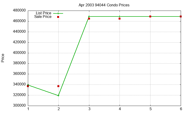 94044 Condos Just Sold 2003-04 94044 Condos Just Sold 2003-04