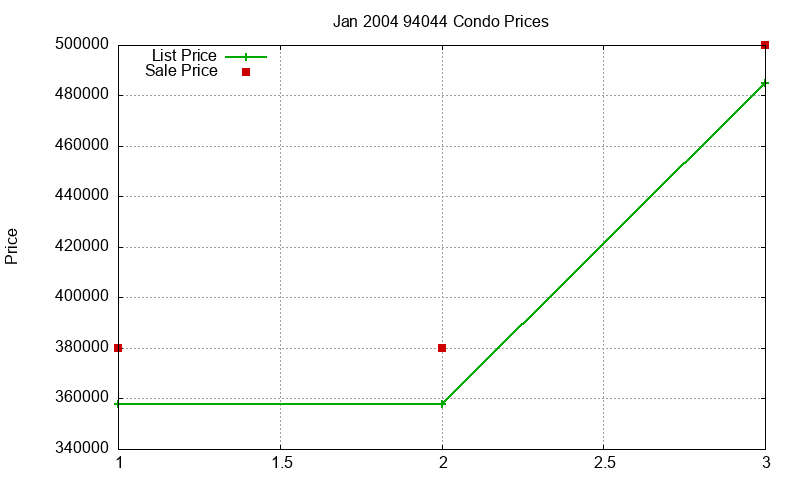 94044 Condos Just Sold 2004-01