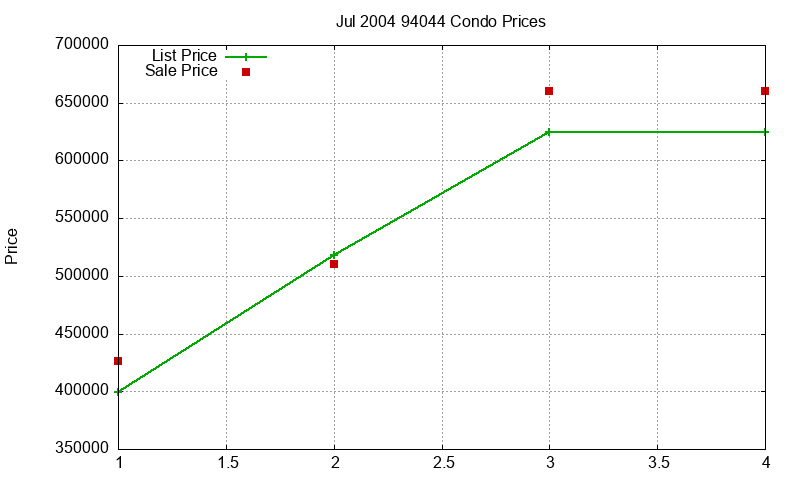 94044 Condos Just Sold 2004-07 94044 Condos Just Sold 2004-07