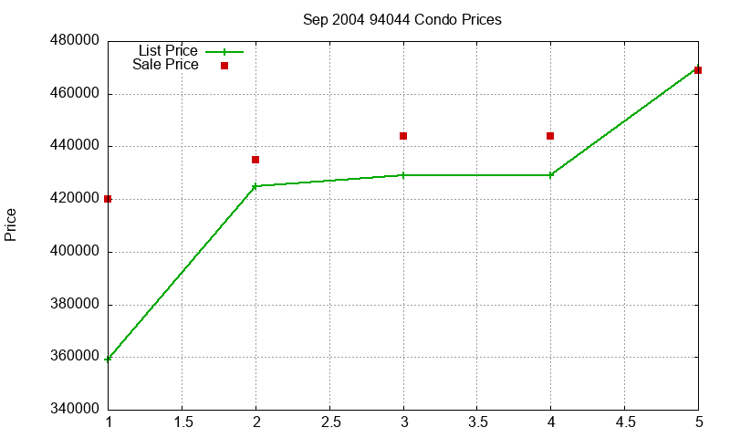 94044 Condos Just Sold 2004-09 94044 Condos Just Sold 2004-09