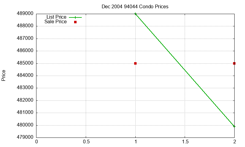 94044 Condos Just Sold 2004-12