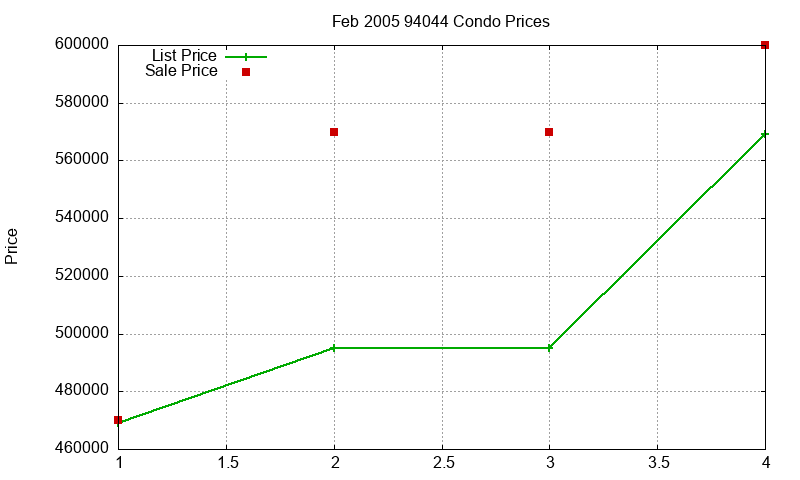 94044 Condos Just Sold 2005-02 94044 Condos Just Sold 2005-02