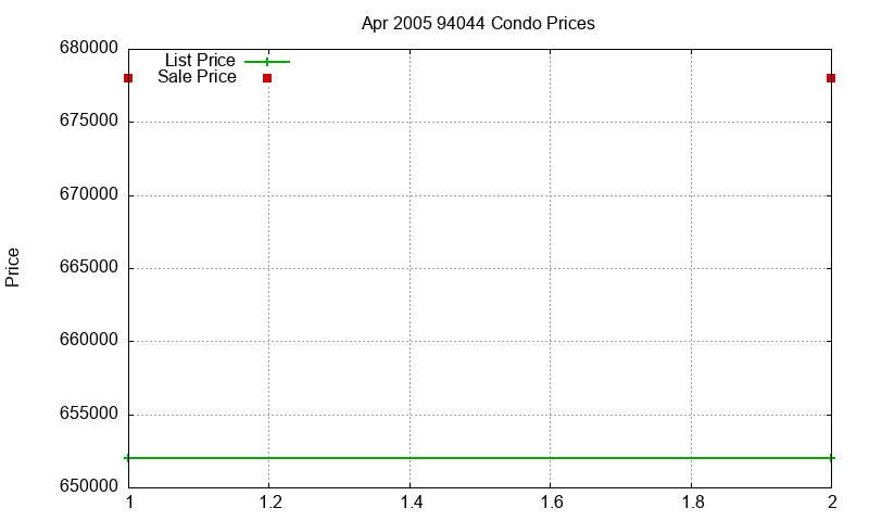 94044 Condos Just Sold 2005-04