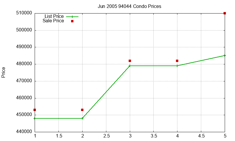 94044 Condos Just Sold 2005-06