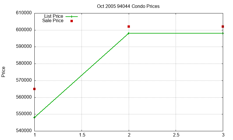 94044 Condos Just Sold 2005-10 94044 Condos Just Sold 2005-10