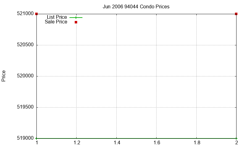 94044 Condos Just Sold 2006-06 94044 Condos Just Sold 2006-06