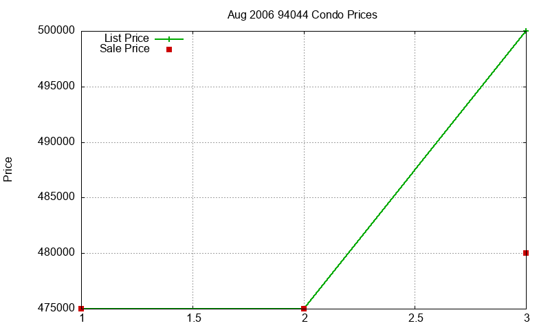 94044 Condos Just Sold 2006-08 94044 Condos Just Sold 2006-08