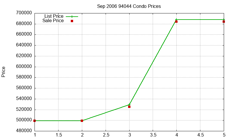 94044 Condos Just Sold 2006-09 94044 Condos Just Sold 2006-09