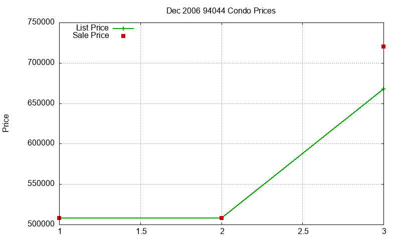 94044 Condos Just Sold 2006-12