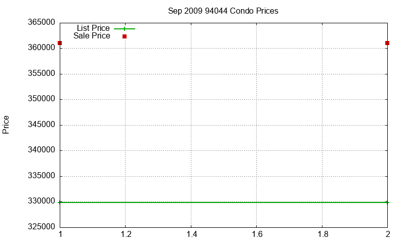 94044 Condos Just Sold 2009-09