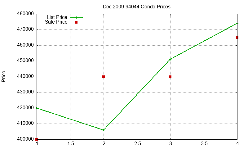94044 Condos Just Sold 2009-12