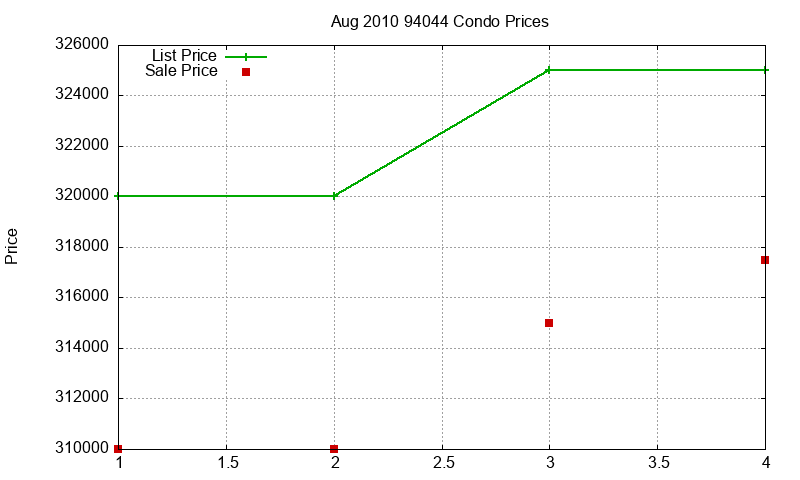 94044 Condos Just Sold 2010-08