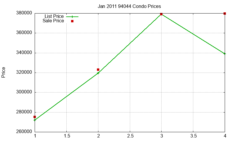 94044 Condos Just Sold 2011-01