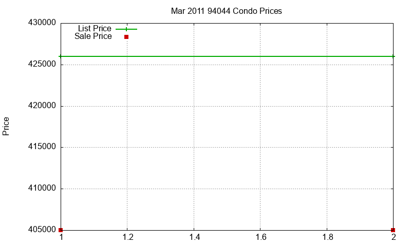 94044 Condos Just Sold 2011-03