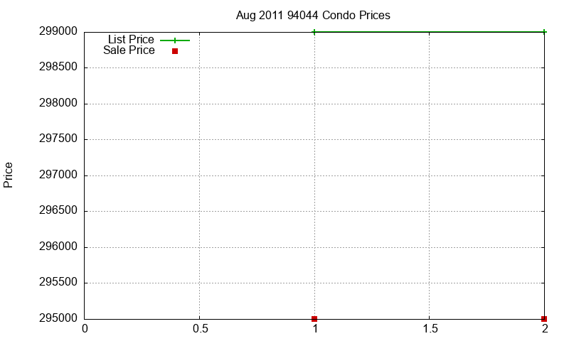 94044 Condos Just Sold 2011-08 94044 Condos Just Sold 2011-08