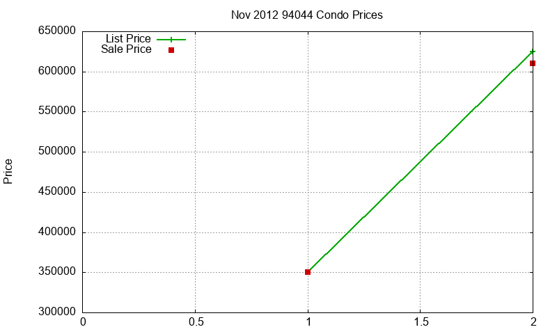 94044 Condos Just Sold 2012-11