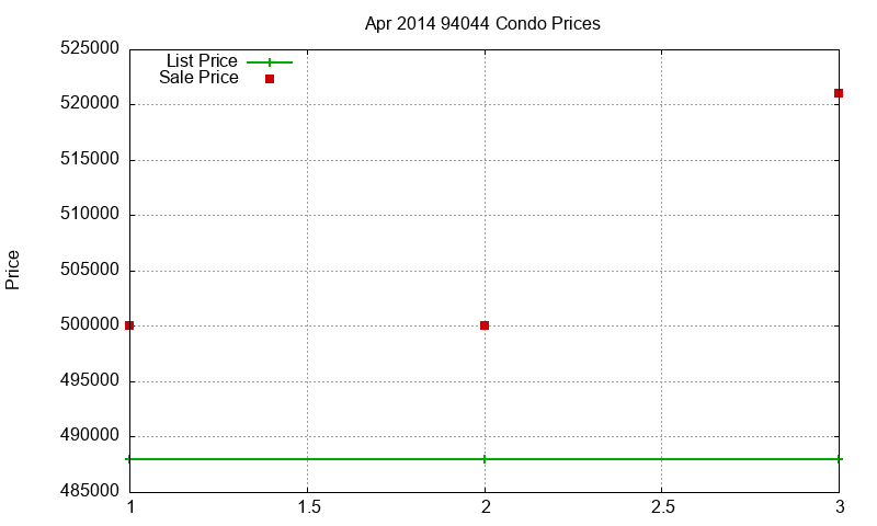 94044 Condos Just Sold 2014-04