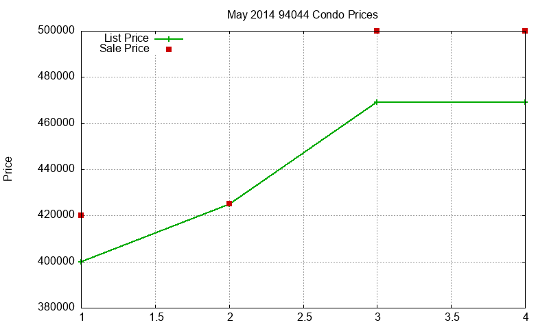 94044 Condos Just Sold 2014-05