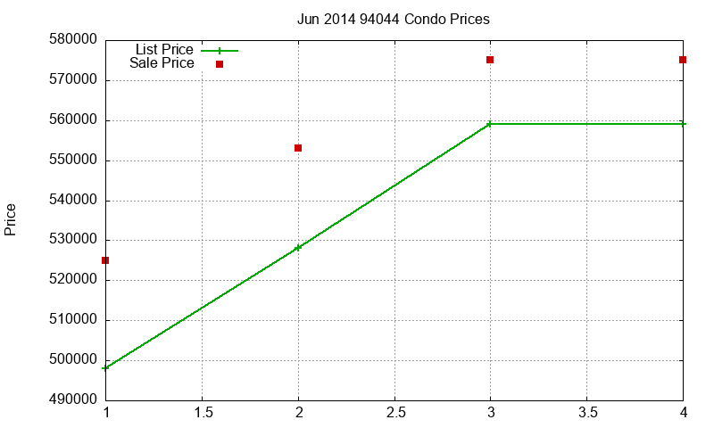 94044 Condos Just Sold 2014-06