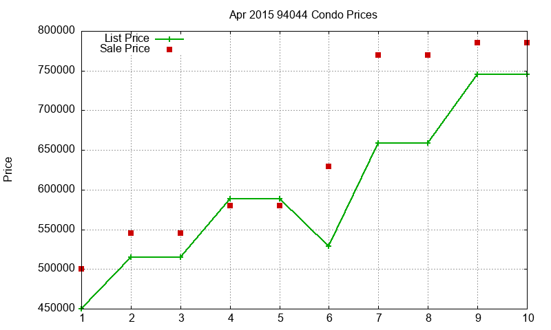 94044 Condos Just Sold 2015-04