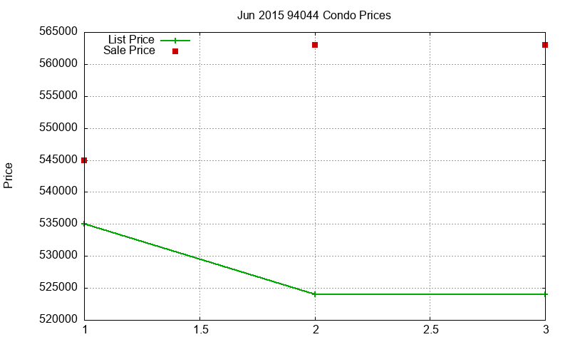 94044 Condos Just Sold 2015-06 94044 Condos Just Sold 2015-06