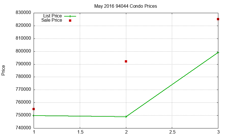 94044 Condos Just Sold 2016-05