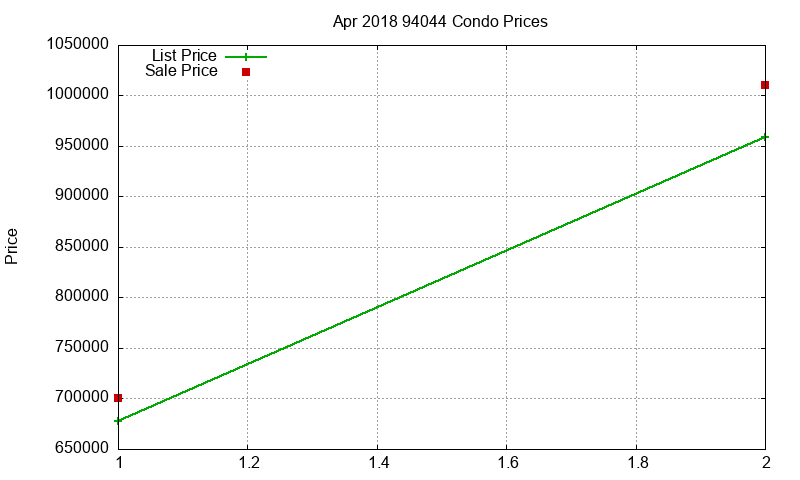 94044 Condos Just Sold 2018-04