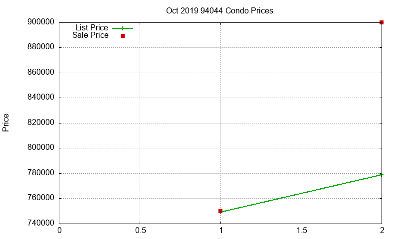94044 Condos Just Sold 2019-10