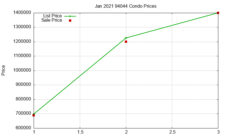 94044 Condos Just Sold 2021-01