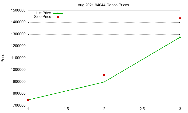 94044 Condos Just Sold 2021-08