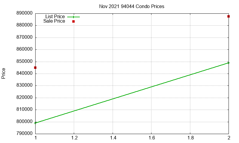 94044 Condos Just Sold 2021-11