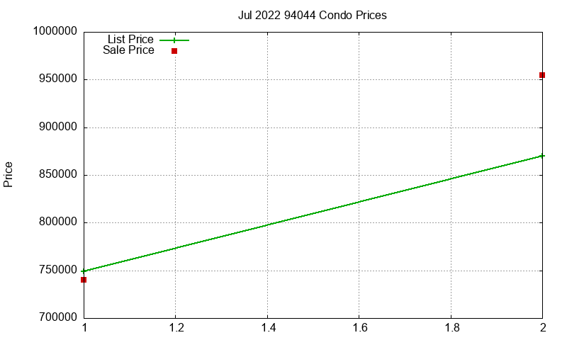 94044 Condos Just Sold 2022-07 94044 Condos Just Sold 2022-07