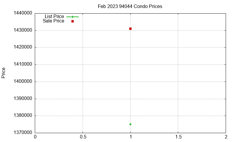 94044 Condos Just Sold 2023-02 94044 Condos Just Sold 2023-02