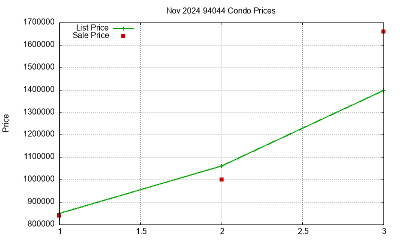 94044 Condos Just Sold 2024-11