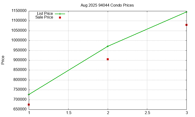 94044 Condos Just Sold 2025-08