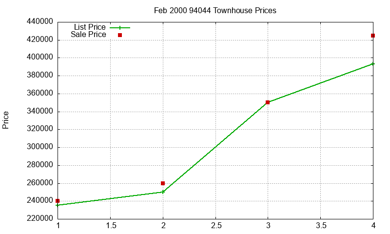 94044 Townhouses Just Sold 2000-02 94044 Townhouses Just Sold 2000-02