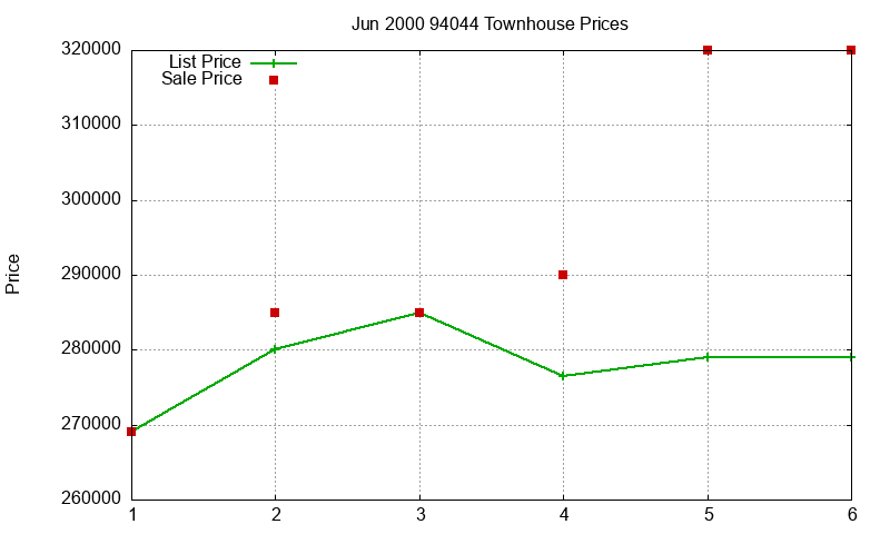 94044 Townhouses Just Sold 2000-06 94044 Townhouses Just Sold 2000-06