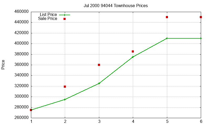 94044 Townhouses Just Sold 2000-07 94044 Townhouses Just Sold 2000-07