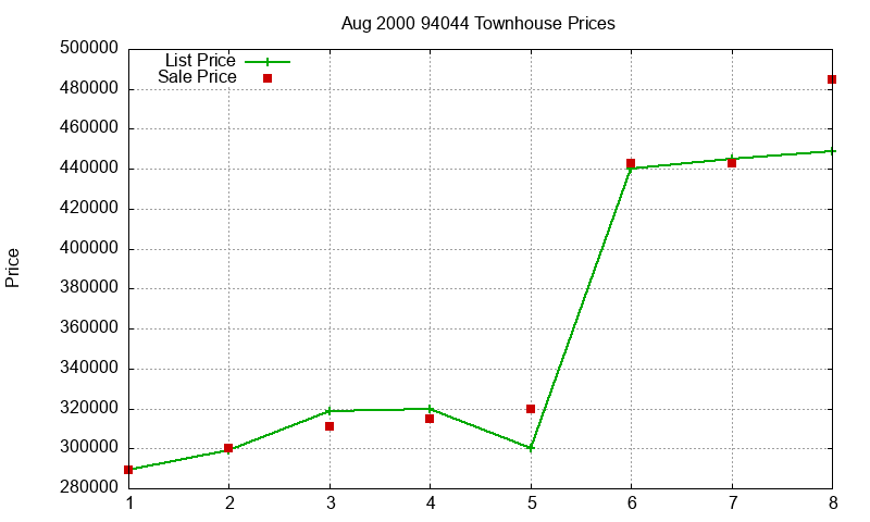 94044 Townhouses Just Sold 2000-08 94044 Townhouses Just Sold 2000-08