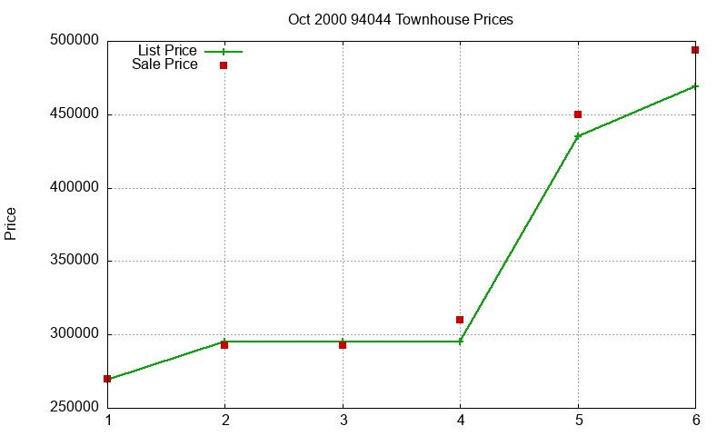 94044 Townhouses Just Sold 2000-10 94044 Townhouses Just Sold 2000-10