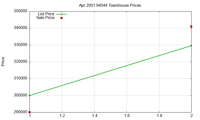94044 Townhouses Just Sold 2001-04
