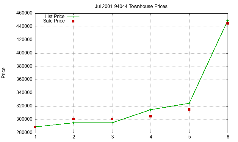 94044 Townhouses Just Sold 2001-07 94044 Townhouses Just Sold 2001-07