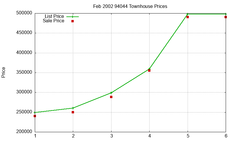 94044 Townhouses Just Sold 2002-02 94044 Townhouses Just Sold 2002-02