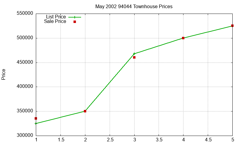 94044 Townhouses Just Sold 2002-05 94044 Townhouses Just Sold 2002-05