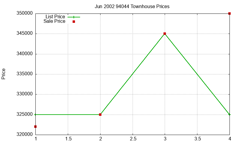 94044 Townhouses Just Sold 2002-06 94044 Townhouses Just Sold 2002-06