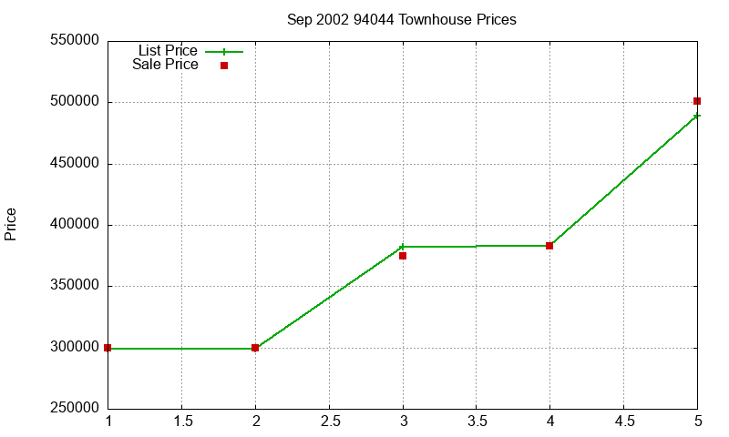 94044 Townhouses Just Sold 2002-09 94044 Townhouses Just Sold 2002-09