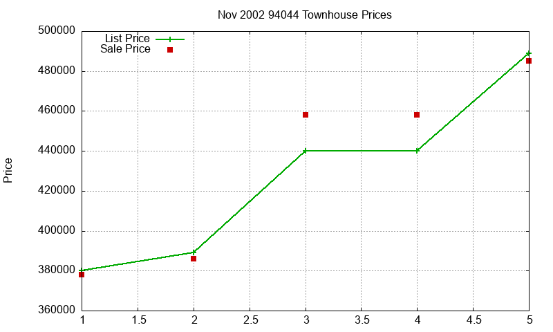 94044 Townhouses Just Sold 2002-11