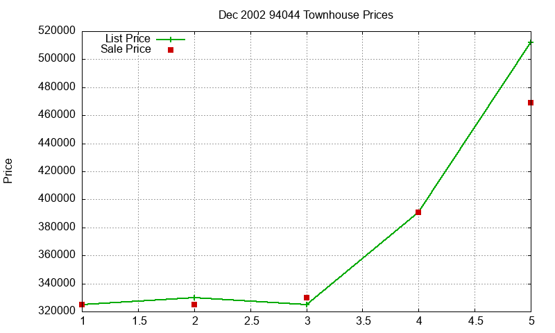 94044 Townhouses Just Sold 2002-12 94044 Townhouses Just Sold 2002-12