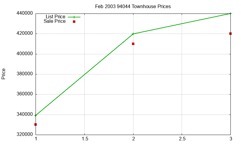94044 Townhouses Just Sold 2003-02
