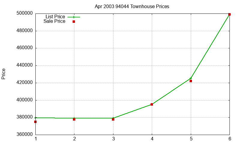 94044 Townhouses Just Sold 2003-04 94044 Townhouses Just Sold 2003-04